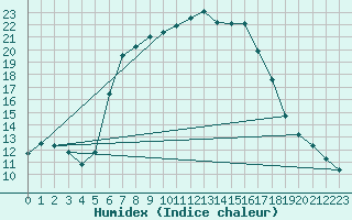 Courbe de l'humidex pour Xert / Chert (Esp)