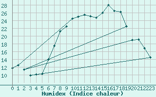 Courbe de l'humidex pour Sigmaringen-Laiz