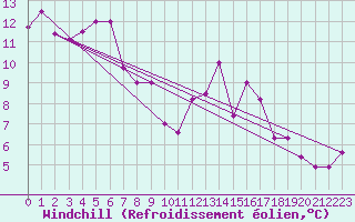 Courbe du refroidissement olien pour Redesdale