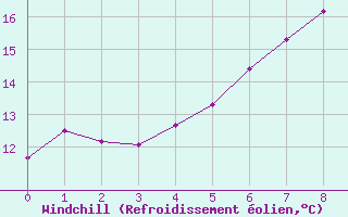 Courbe du refroidissement olien pour Heckelberg