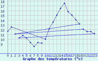 Courbe de tempratures pour Ste (34)