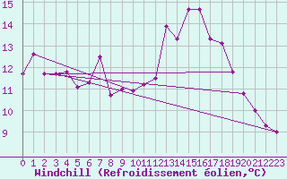 Courbe du refroidissement olien pour Le Talut - Belle-Ile (56)
