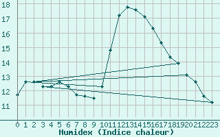 Courbe de l'humidex pour Aniane (34)