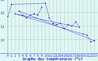 Courbe de tempratures pour Bouveret