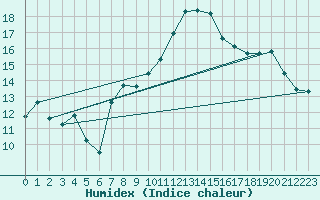 Courbe de l'humidex pour Wolfsegg