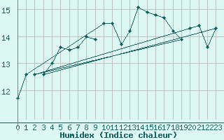 Courbe de l'humidex pour La Rochelle - Le Bout Blanc (17)