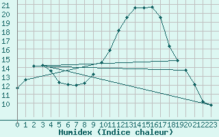 Courbe de l'humidex pour Saint-Nazaire-d'Aude (11)