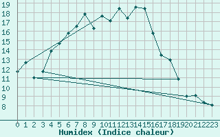 Courbe de l'humidex pour Arvidsjaur