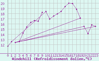 Courbe du refroidissement olien pour Voorschoten