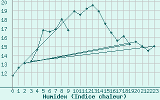 Courbe de l'humidex pour Kaskinen Salgrund