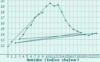 Courbe de l'humidex pour Altnaharra