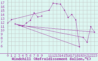 Courbe du refroidissement olien pour Pilatus
