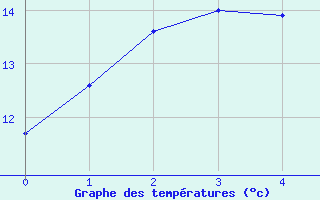 Courbe de tempratures pour Badonviller (54)