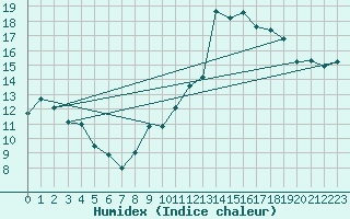 Courbe de l'humidex pour Mcon (71)