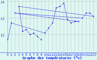 Courbe de tempratures pour Gurande (44)