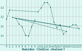 Courbe de l'humidex pour Goldberg