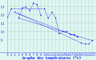 Courbe de tempratures pour Maatsuyker Island