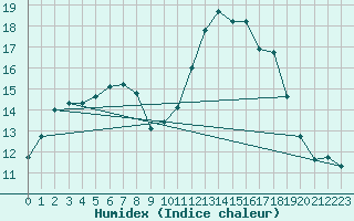 Courbe de l'humidex pour Besn (44)