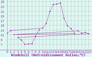Courbe du refroidissement olien pour Formigures (66)