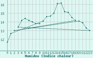 Courbe de l'humidex pour Calatayud