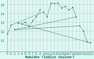 Courbe de l'humidex pour Cazaux (33)