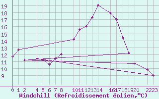 Courbe du refroidissement olien pour Bujarraloz