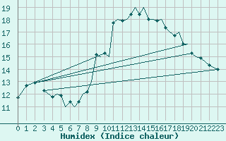 Courbe de l'humidex pour Mosjoen Kjaerstad