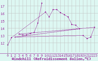 Courbe du refroidissement olien pour la bouée 62120