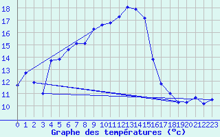 Courbe de tempratures pour Goettingen