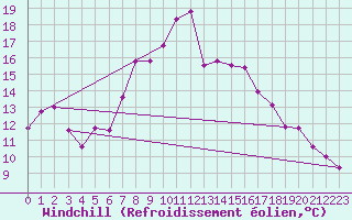 Courbe du refroidissement olien pour Bechet