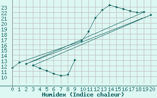 Courbe de l'humidex pour Montrodat (48)