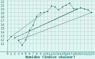 Courbe de l'humidex pour Johnstown Castle