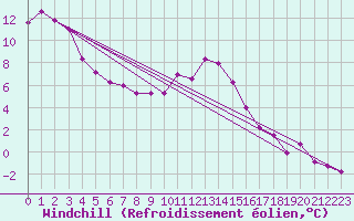 Courbe du refroidissement olien pour Gardelegen