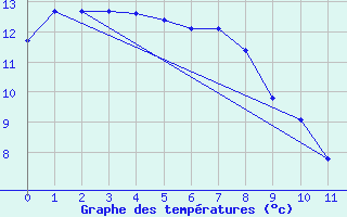 Courbe de tempratures pour Moorabbin Airport Aws