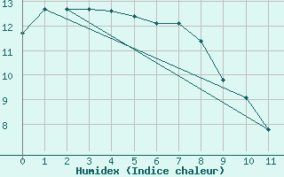 Courbe de l'humidex pour Moorabbin Airport Aws