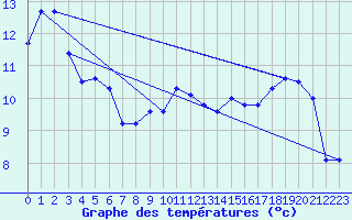 Courbe de tempratures pour La Balme sur Cerdon (01)