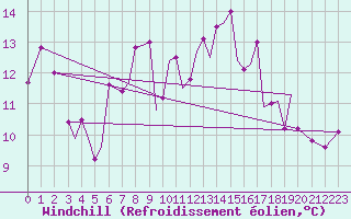 Courbe du refroidissement olien pour Guernesey (UK)