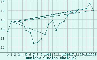 Courbe de l'humidex pour Fahy (Sw)