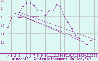Courbe du refroidissement olien pour Ile de Brhat (22)