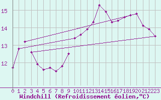 Courbe du refroidissement olien pour Cap Bar (66)