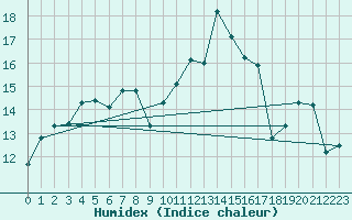 Courbe de l'humidex pour Angers-Beaucouz (49)