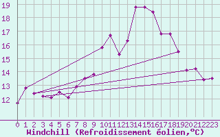Courbe du refroidissement olien pour Trier-Petrisberg