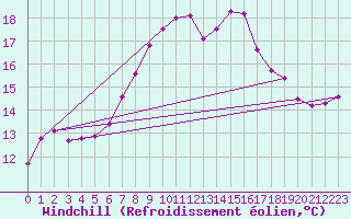 Courbe du refroidissement olien pour Cardinham