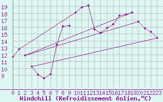 Courbe du refroidissement olien pour Recoules de Fumas (48)