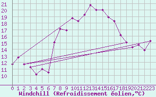 Courbe du refroidissement olien pour Saint Gallen