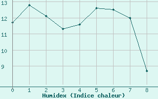 Courbe de l'humidex pour Iles-De-La-Madelein