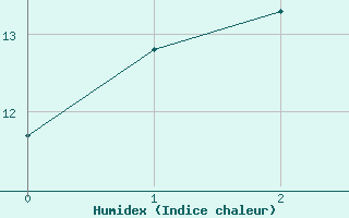 Courbe de l'humidex pour McGrath, McGrath Airport