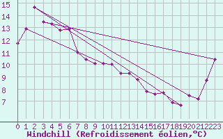 Courbe du refroidissement olien pour Horsley Park Equestrian Centre