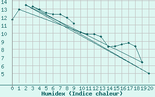 Courbe de l'humidex pour Fort Vermilion