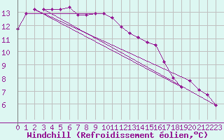 Courbe du refroidissement olien pour Six-Fours (83)